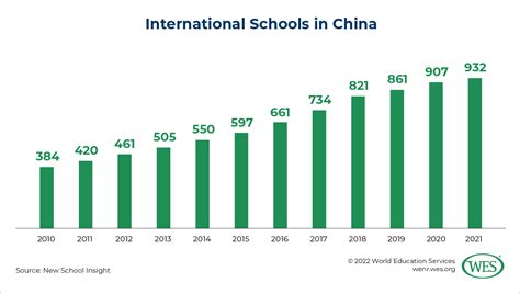 how many american schools are in china